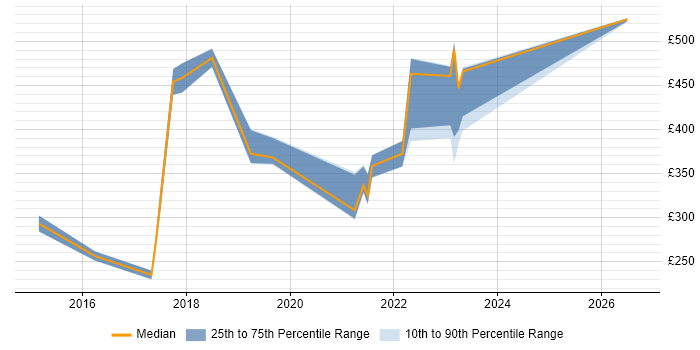 Contractor daily rate distribution trend for jobs in Berkshire citing Product Planning
