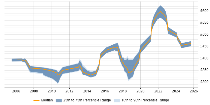 Contractor daily rate distribution trend for jobs in Berkshire citing Product Requirements