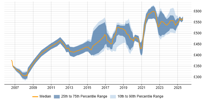 Contractor daily rate distribution trend for jobs in Berkshire citing Product Roadmap