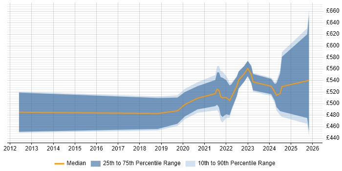 Contractor daily rate distribution trend for jobs in Berkshire citing Product Vision