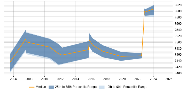 Contractor daily rate distribution trend for jobs in Berkshire citing Production Planning
