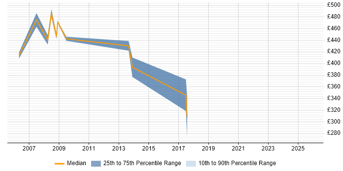 Contractor daily rate distribution trend for Professional Services Manager job vacancies in Berkshire