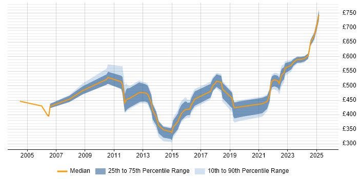 Contractor daily rate distribution trend for jobs in Berkshire citing Programme Governance