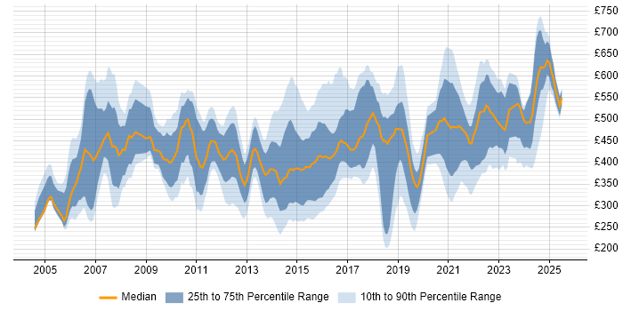 Contractor daily rate distribution trend for jobs in Berkshire citing Programme Management