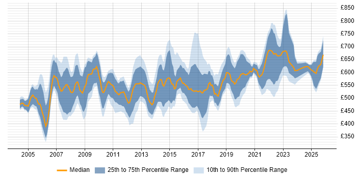 Contractor daily rate distribution trend for Programme Manager job vacancies in Berkshire