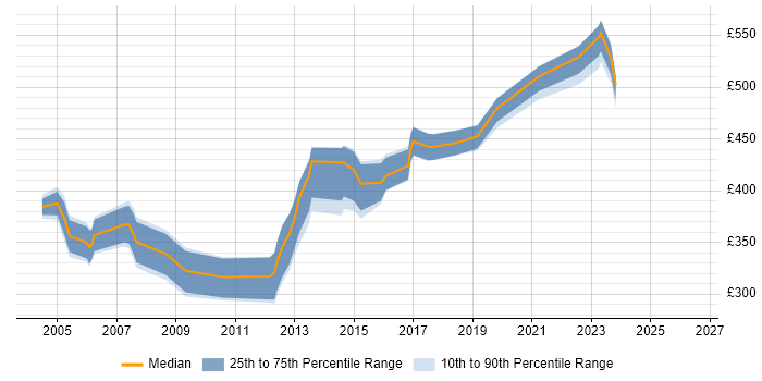 Contractor daily rate distribution trend for Programme Planner job vacancies in Berkshire