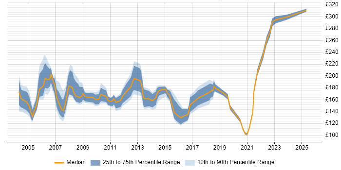 Contractor daily rate distribution trend for Project Administrator job vacancies in Berkshire