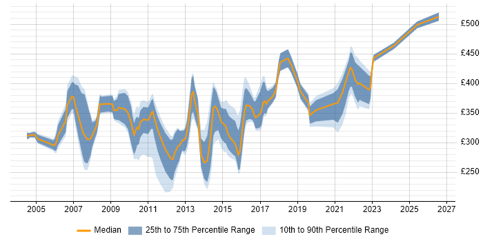 Contractor daily rate distribution trend for Project Analyst job vacancies in Berkshire