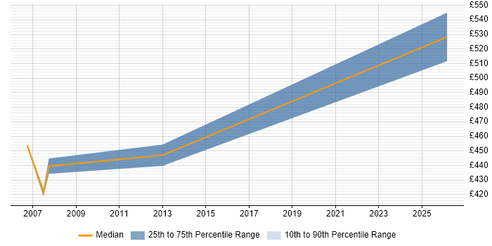 Contractor daily rate distribution trend for Project Assurance Manager job vacancies in Berkshire