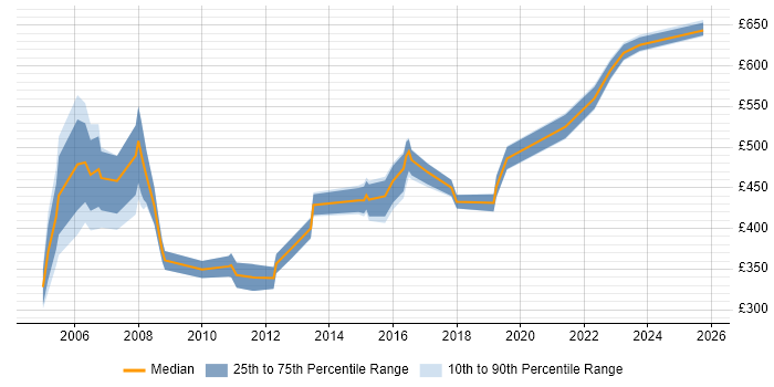 Contractor daily rate distribution trend for Project Consultant job vacancies in Berkshire Contractor daily rate distribution trend for Project Consultant job vacancies in Berkshire