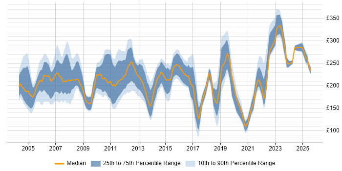 Contractor daily rate distribution trend for Project Coordinator job vacancies in Berkshire Contractor daily rate distribution trend for Project Coordinator job vacancies in Berkshire