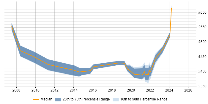 Contractor daily rate distribution trend for Project Delivery Manager job vacancies in Berkshire