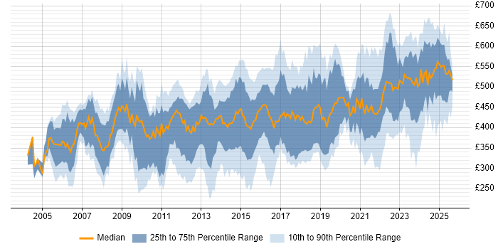 Contractor daily rate distribution trend for jobs in Berkshire citing Project Delivery