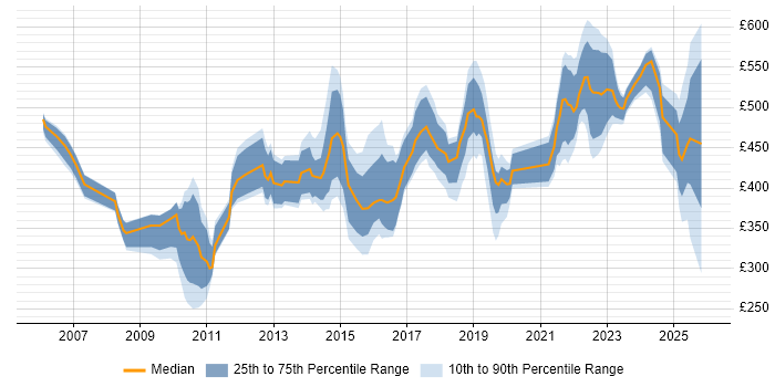 Contractor daily rate distribution trend for jobs in Berkshire citing Project Governance