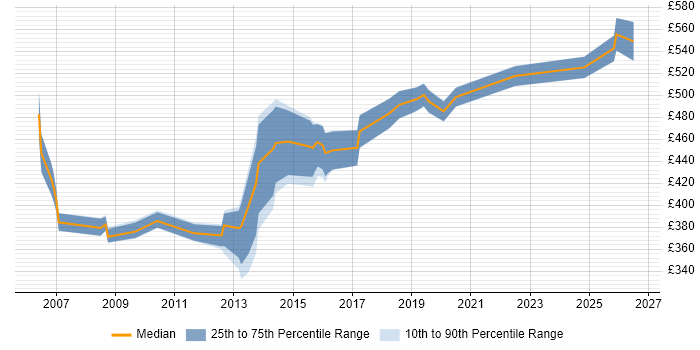 Contractor daily rate distribution trend for Project Implementation Manager job vacancies in Berkshire