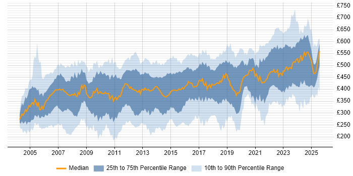 Contractor daily rate distribution trend for jobs in Berkshire citing Project Management