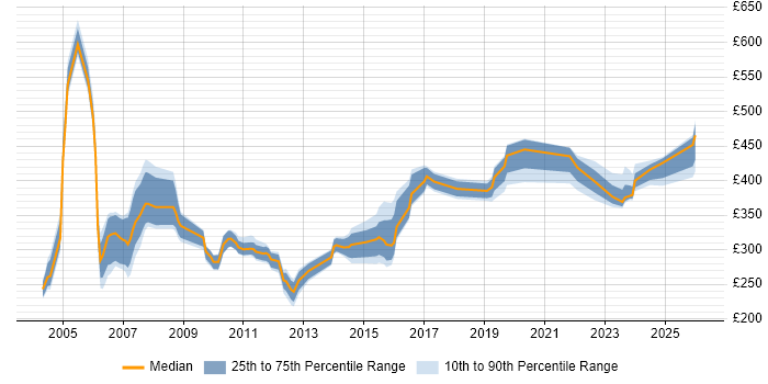 Contractor daily rate distribution trend for Project Planner job vacancies in Berkshire