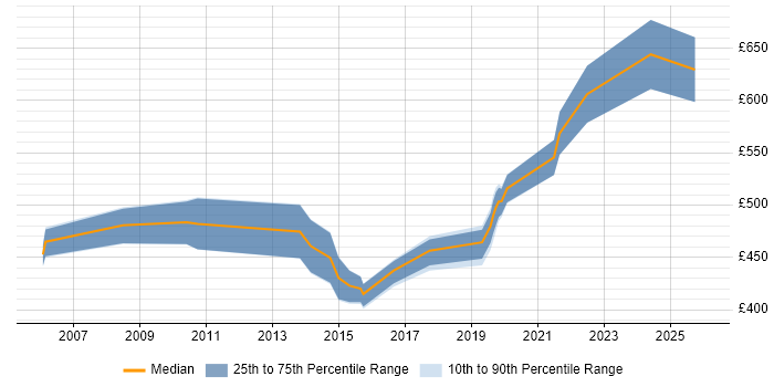 Contractor daily rate distribution trend for jobs in Berkshire citing Project Roadmap