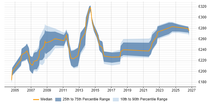 Contractor daily rate distribution trend for Project Support Officer job vacancies in Berkshire
