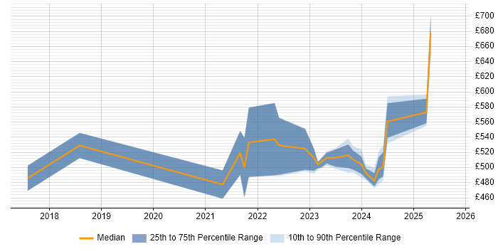 Contractor daily rate distribution trend for jobs in Berkshire citing Prometheus