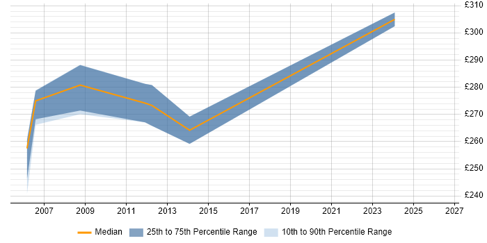 Contractor daily rate distribution trend for Provisioning Engineer job vacancies in Berkshire