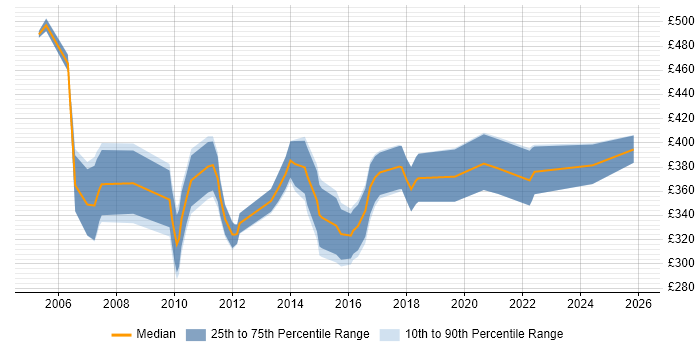 Contractor daily rate distribution trend for jobs in Berkshire citing PSTN