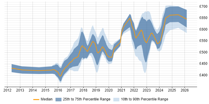 Contractor daily rate distribution trend for jobs in Berkshire citing Public Cloud