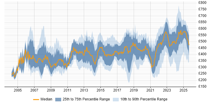 Contractor daily rate distribution trend for jobs in Berkshire citing Public Sector Contractor daily rate distribution trend for jobs in Berkshire citing Public Sector