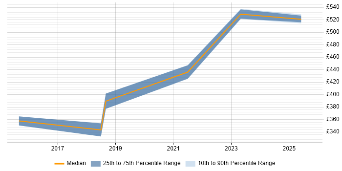 Contractor daily rate distribution trend for jobs in Berkshire citing Pure Storage Contractor daily rate distribution trend for jobs in Berkshire citing Pure Storage