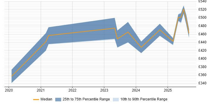 Contractor daily rate distribution trend for jobs in Berkshire citing PyTorch