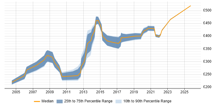 Contractor daily rate distribution trend for QA Engineer job vacancies in Berkshire