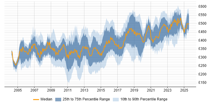 Contractor daily rate distribution trend for jobs in Berkshire citing QA Contractor daily rate distribution trend for jobs in Berkshire citing QA