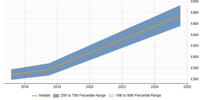 Contractor daily rate distribution trend for jobs in Berkshire citing QGIS