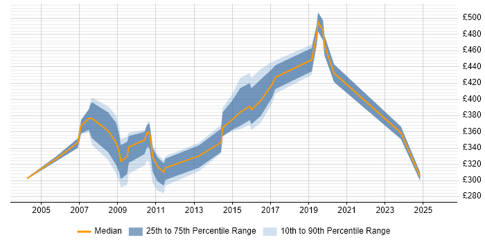 Contractor daily rate distribution trend for jobs in Berkshire citing QMS