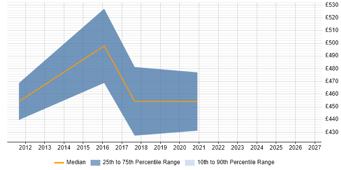 Contractor daily rate distribution trend for jobs in Berkshire citing Qualitative Analysis