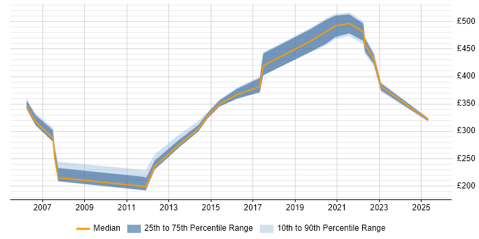 Contractor daily rate distribution trend for Quality Analyst job vacancies in Berkshire