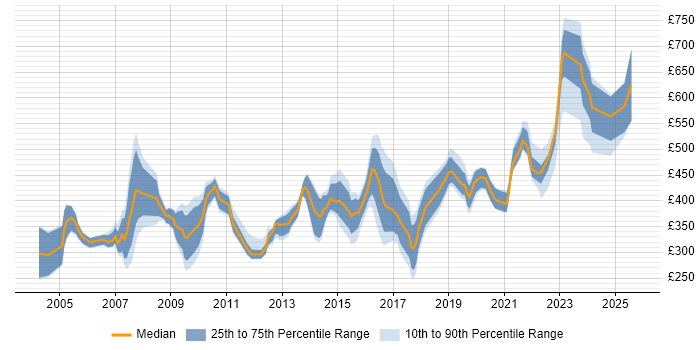 Contractor daily rate distribution trend for jobs in Berkshire citing Quality Management Contractor daily rate distribution trend for jobs in Berkshire citing Quality Management