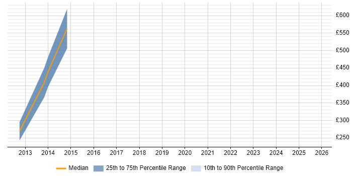 Contractor daily rate distribution trend for Quantitative Analyst job vacancies in Berkshire