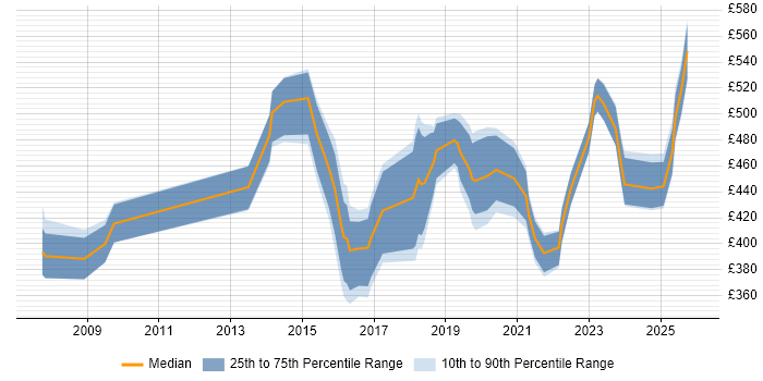 Contractor daily rate distribution trend for jobs in Berkshire citing R