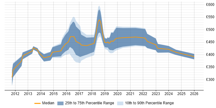 Contractor daily rate distribution trend for jobs in Berkshire citing RabbitMQ
