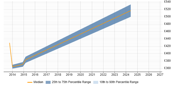 Contractor daily rate distribution trend for jobs in Berkshire citing RACF