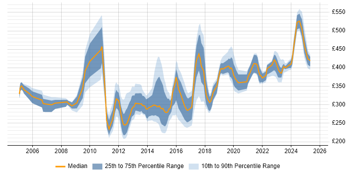 Contractor daily rate distribution trend for jobs in Berkshire citing Radio Access Network Contractor daily rate distribution trend for jobs in Berkshire citing Radio Access Network