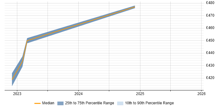 Contractor daily rate distribution trend for jobs in Berkshire citing Rakuten
