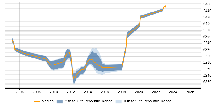 Contractor daily rate distribution trend for RAN Engineer job vacancies in Berkshire