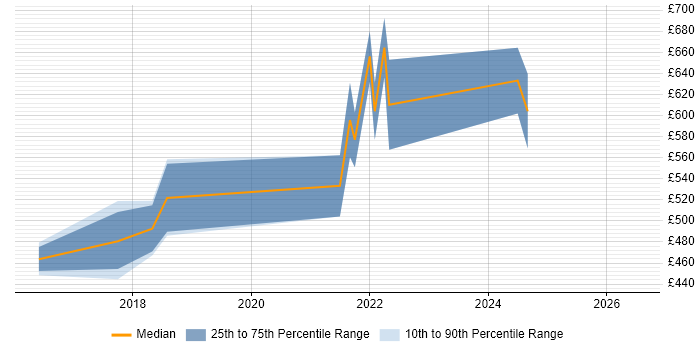 Contractor daily rate distribution trend for jobs in Berkshire citing Rancher