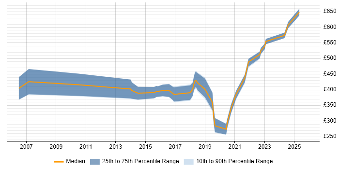 Contractor daily rate distribution trend for jobs in Berkshire citing Rapid Prototyping