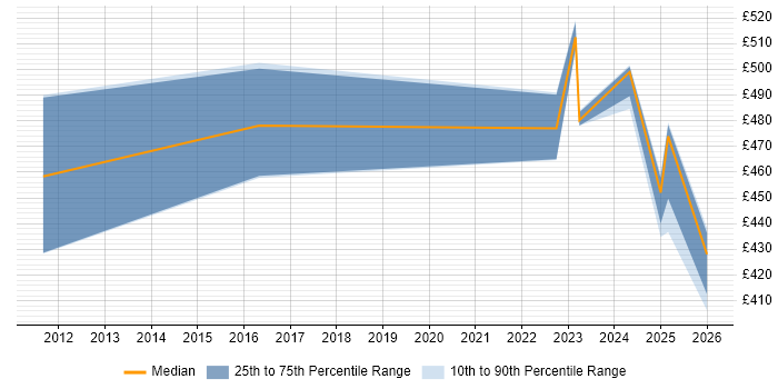 Contractor daily rate distribution trend for jobs in Berkshire citing Rapid7