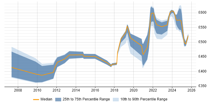 Contractor daily rate distribution trend for jobs in Berkshire citing RBAC