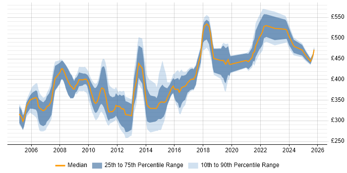 Contractor daily rate distribution trend for jobs in Berkshire citing RDBMS Contractor daily rate distribution trend for jobs in Berkshire citing RDBMS