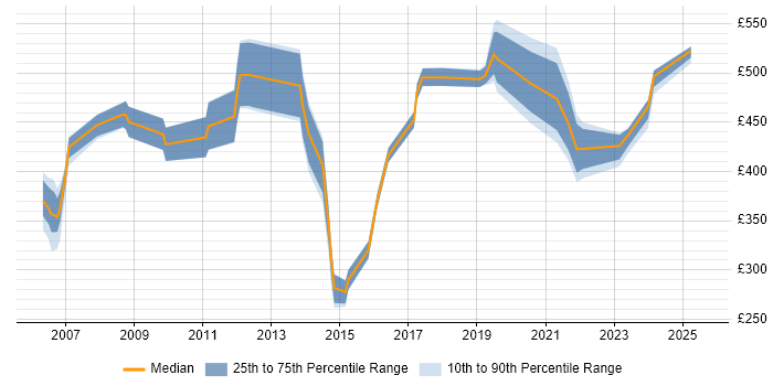 Contractor daily rate distribution trend for jobs in Berkshire citing Re-Platforming Contractor daily rate distribution trend for jobs in Berkshire citing Re-Platforming